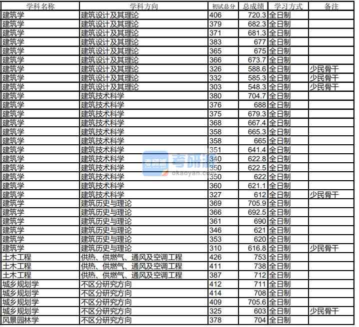 哈爾濱工業(yè)大學(xué)土木工程2020年研究生錄取分?jǐn)?shù)線(xiàn)