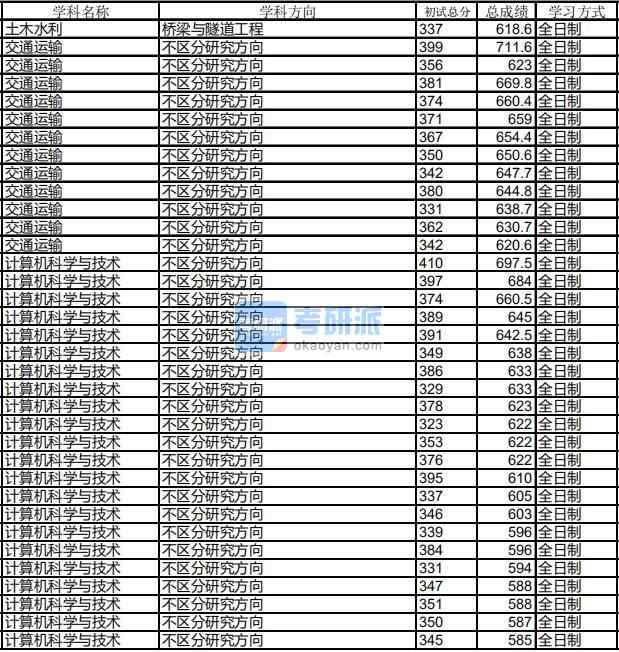 哈爾濱工業(yè)大學(xué)計算機科學(xué)與技術(shù)2020年研究生錄取分?jǐn)?shù)線