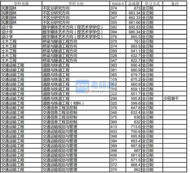 哈爾濱工業(yè)大學(xué)交通運輸工程2020年研究生錄取分?jǐn)?shù)線