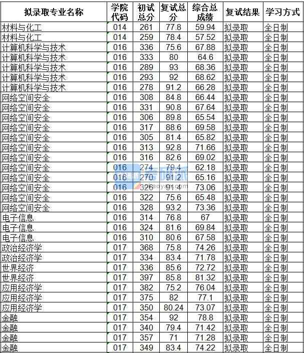 海南大學(xué)世界經(jīng)濟2020年研究生錄取分?jǐn)?shù)線