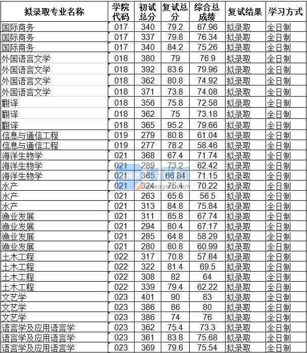 海南大學文藝學2020年研究生錄取分數(shù)線