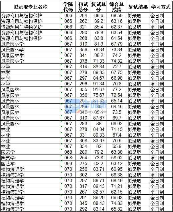 海南大學風景園林學2020年研究生錄取分數(shù)線