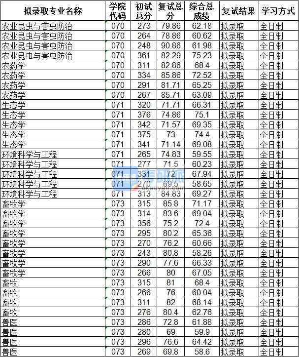 海南大學生態(tài)學2020年研究生錄取分數線