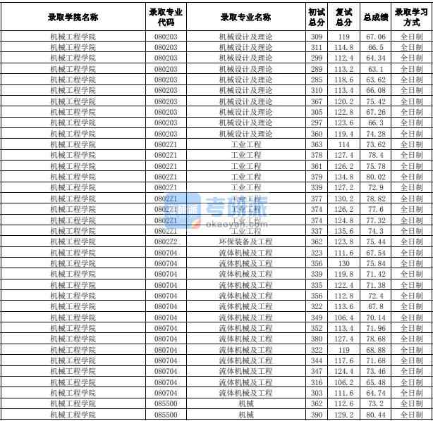 合肥工業(yè)大學(xué)機(jī)械設(shè)計(jì)及理論2020年研究生錄取分?jǐn)?shù)線(xiàn)