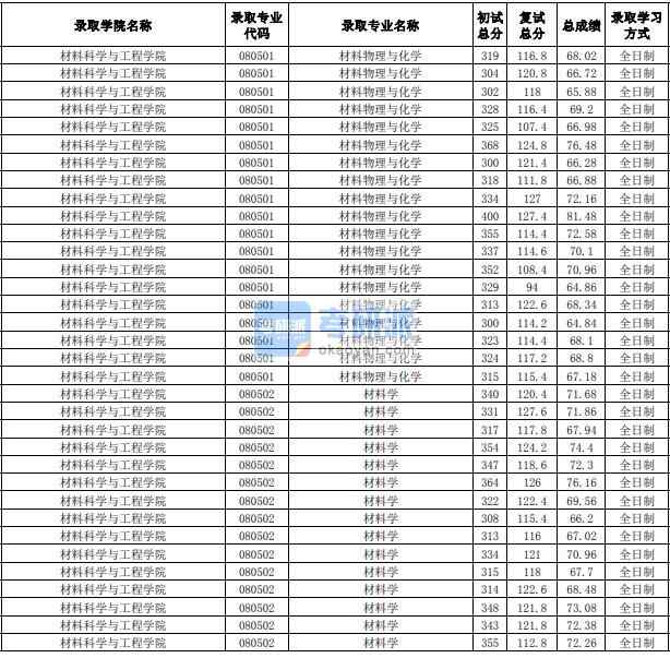 合肥工業(yè)大學(xué)材料物理與化學(xué)2020年研究生錄取分?jǐn)?shù)線