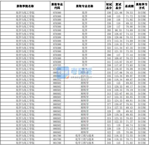 合肥工業(yè)大學化學工程與技術2020年研究生錄取分數(shù)線