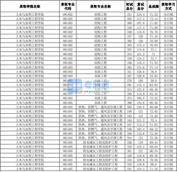 合肥工業(yè)大學(xué)供熱、供燃?xì)?、通風(fēng)及空調(diào)工程2020年研究生錄取分?jǐn)?shù)線