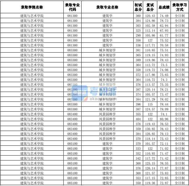 合肥工業(yè)大學風景園林學2020年研究生錄取分數(shù)線