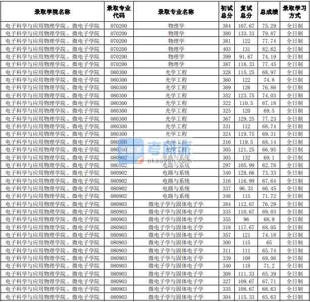 合肥工業(yè)大學(xué)微電子學(xué)與固體電子學(xué)2020年研究生錄取分?jǐn)?shù)線