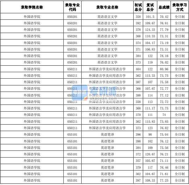 合肥工業(yè)大學(xué)英語語言文學(xué)2020年研究生錄取分數(shù)線