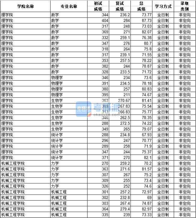 河北工業(yè)大學(xué)物理學(xué)2020年研究生錄取分?jǐn)?shù)線