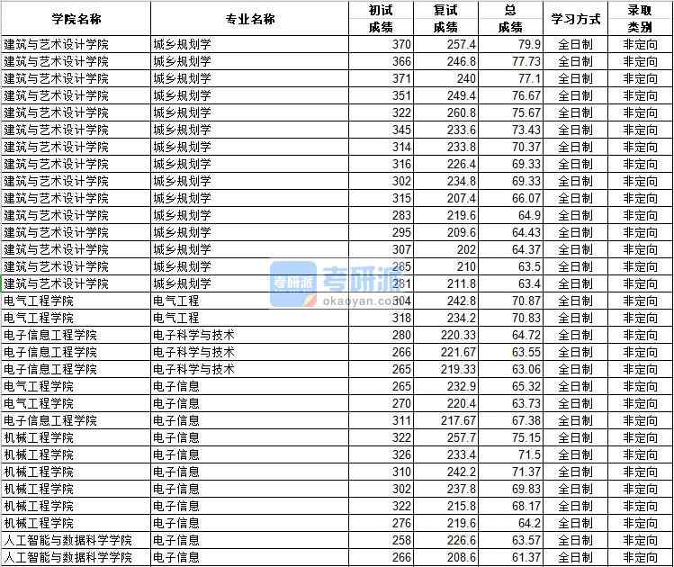 河北工業(yè)大學(xué)電子信息（人工智能與數(shù)據(jù)科學(xué)學(xué)院）2020年研究生錄取分?jǐn)?shù)線