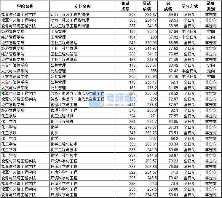 河北工業(yè)大學(xué)化工過程機(jī)械2020年研究生錄取分?jǐn)?shù)線