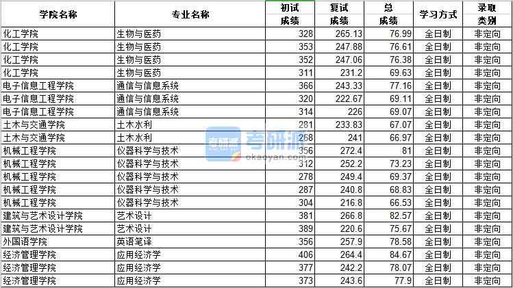 河北工業(yè)大學(xué)儀器科學(xué)與技術(shù)2020年研究生錄取分?jǐn)?shù)線