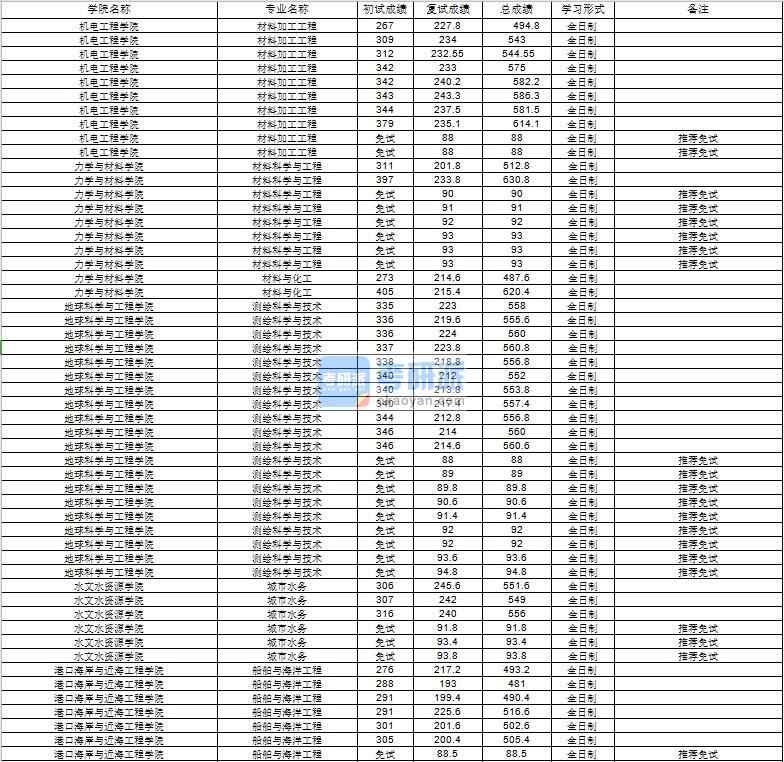 河海大學(xué)城市水務(wù)2020年研究生錄取分?jǐn)?shù)線