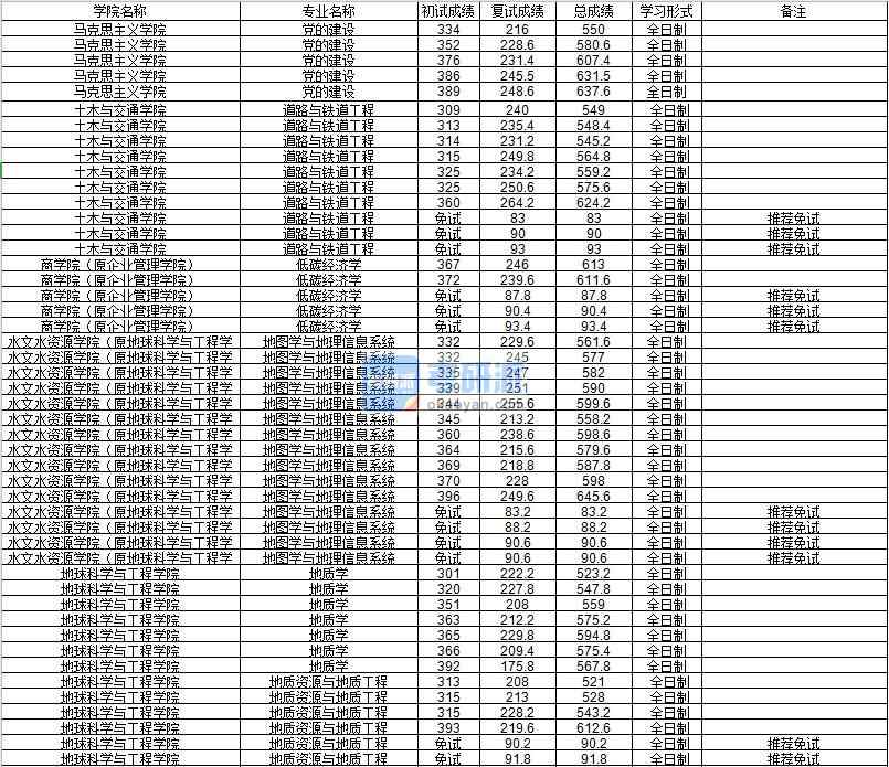 河海大學地質資源與地質工程2020年研究生錄取分數線