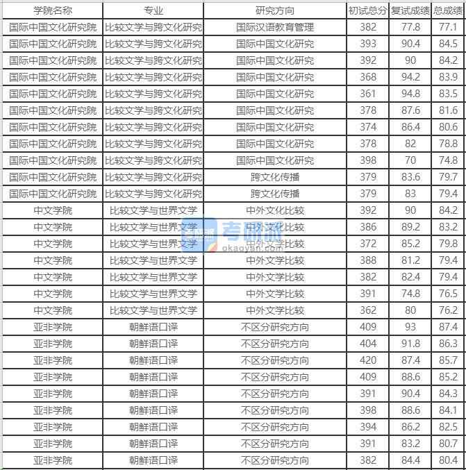 北京外國語大學(xué)比較文學(xué)與跨文化研究2020年研究生錄取分?jǐn)?shù)線