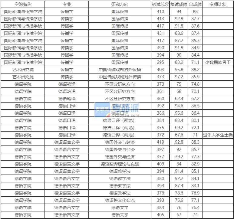 北京外國語大學(xué)傳播學(xué)2020年研究生錄取分?jǐn)?shù)線