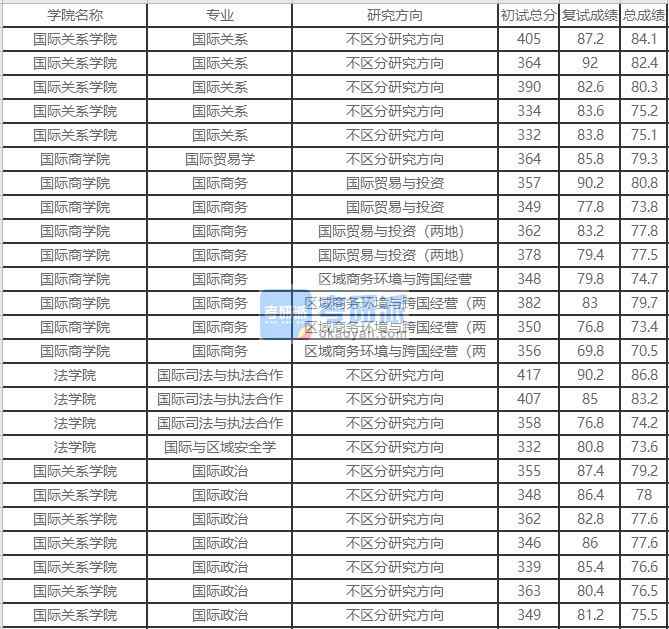 北京外國語大學(xué)國際司法與執(zhí)法合作2020年研究生錄取分?jǐn)?shù)線