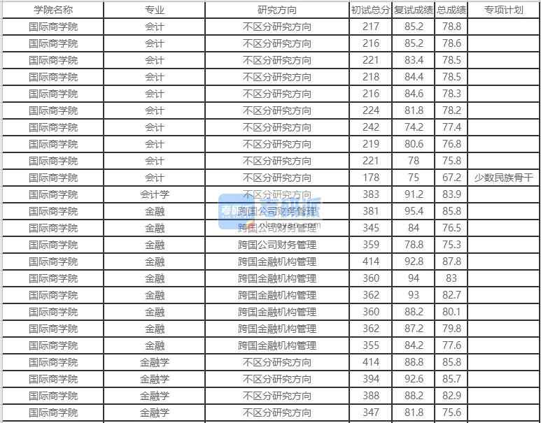 北京外國(guó)語(yǔ)大學(xué)金融學(xué)2020年研究生錄取分?jǐn)?shù)線