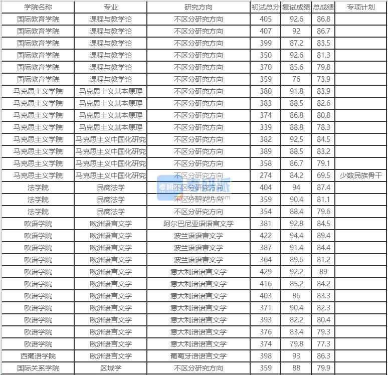 北京外國語大學(xué)民商法學(xué)2020年研究生錄取分?jǐn)?shù)線