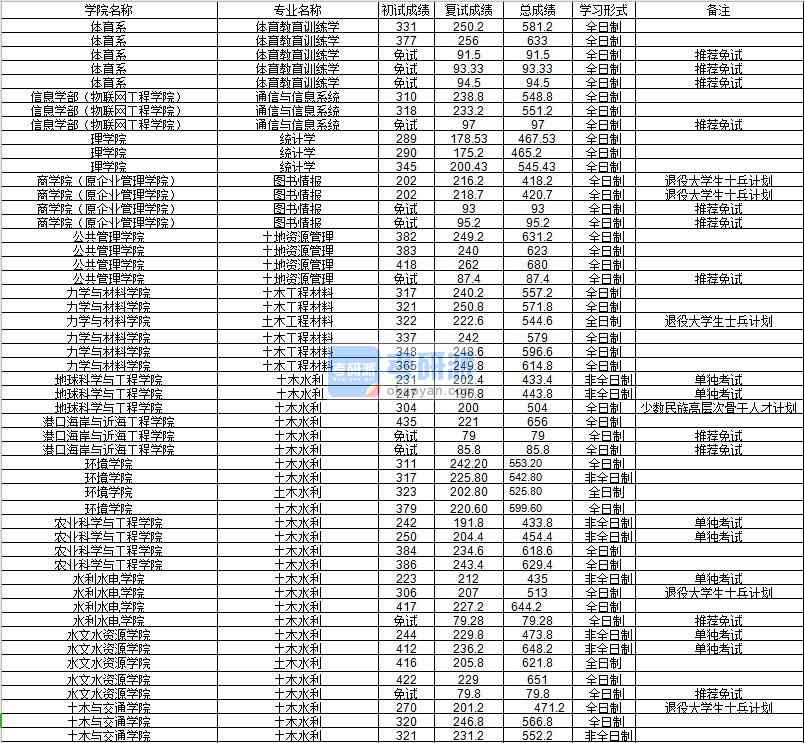 河海大學(xué)土木水利（環(huán)境學(xué)院）2020年研究生錄取分?jǐn)?shù)線