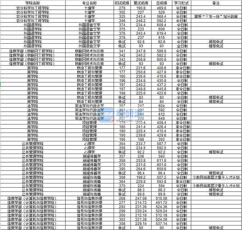 河海大學(xué)外國語言文學(xué)2020年研究生錄取分?jǐn)?shù)線