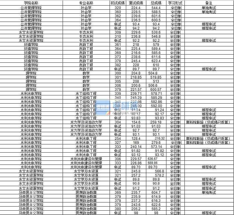 河海大學(xué)社會學(xué)2020年研究生錄取分數(shù)線