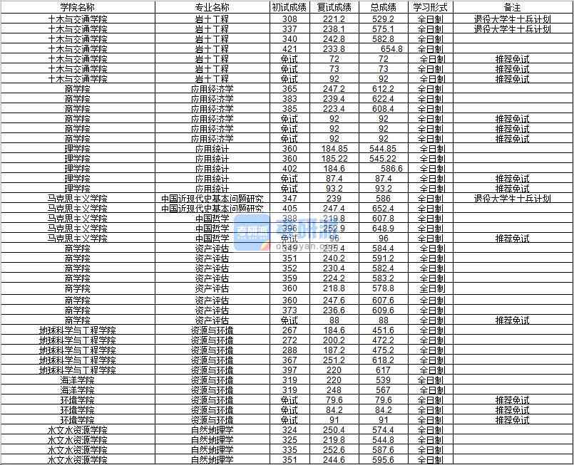 河海大學(xué)資源與環(huán)境（環(huán)境學(xué)院）2020年研究生錄取分?jǐn)?shù)線