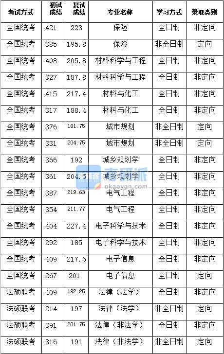 湖南大學(xué)電子科學(xué)與技術(shù)2020年研究生錄取分?jǐn)?shù)線(xiàn)