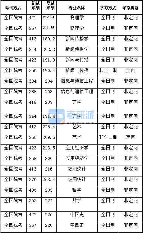 湖南大學(xué)藥學(xué)2020年研究生錄取分?jǐn)?shù)線