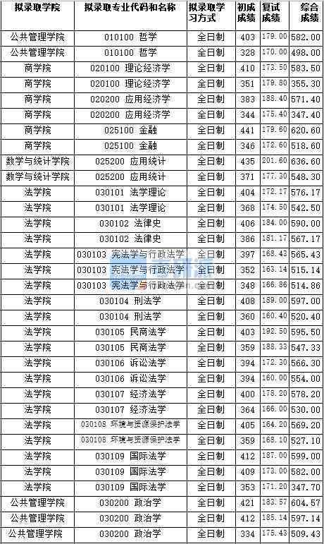 湖南師范大學(xué)政治學(xué)2020年研究生錄取分?jǐn)?shù)線