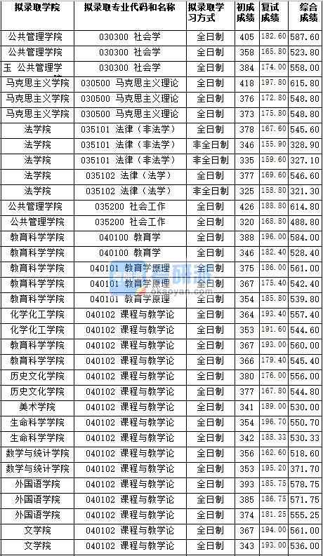 湖南師范大學(xué)課程與教學(xué)論（外國語學(xué)院）2020年研究生錄取分?jǐn)?shù)線