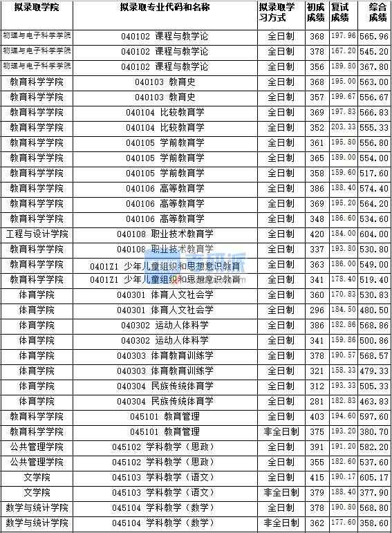 湖南師范大學(xué)課程與教學(xué)論（物理與電子科學(xué)學(xué)院）2020年研究生錄取分數(shù)線