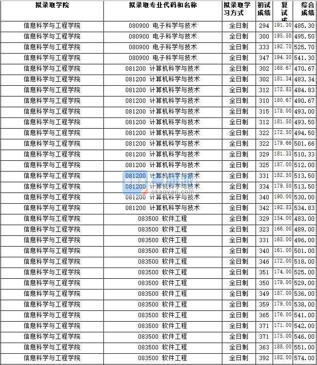 湖南師范大學(xué)軟件工程2020年研究生錄取分?jǐn)?shù)線