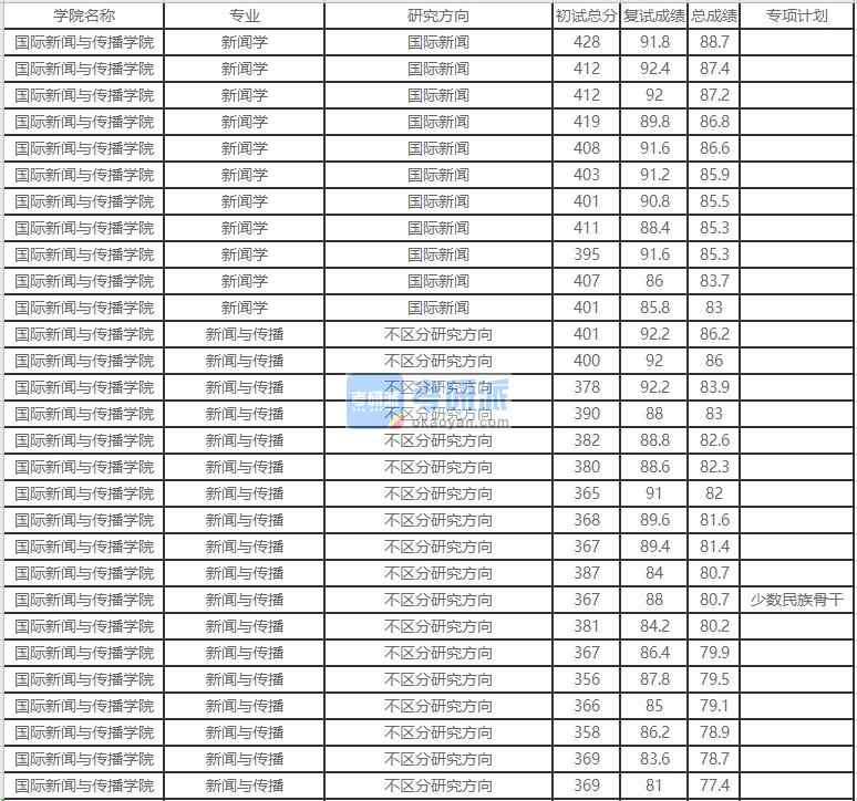 北京外國語大學(xué)新聞學(xué)2020年研究生錄取分?jǐn)?shù)線