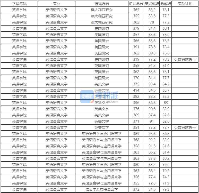 北京外國語大學(xué)英語語言文學(xué)2020年研究生錄取分數(shù)線