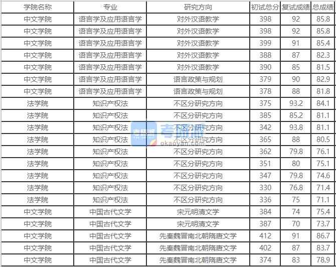 北京外國(guó)語(yǔ)大學(xué)知識(shí)產(chǎn)權(quán)法2020年研究生錄取分?jǐn)?shù)線