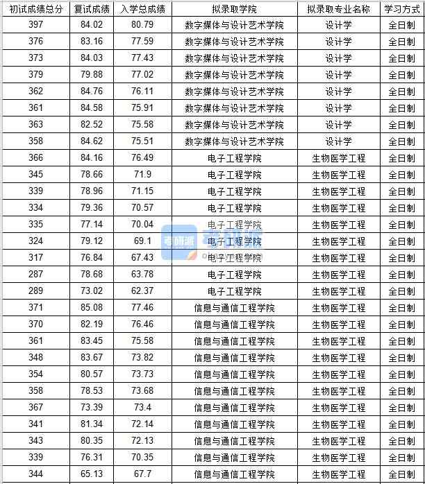 北京郵電大學生物醫(yī)學工程2020年研究生錄取分數線