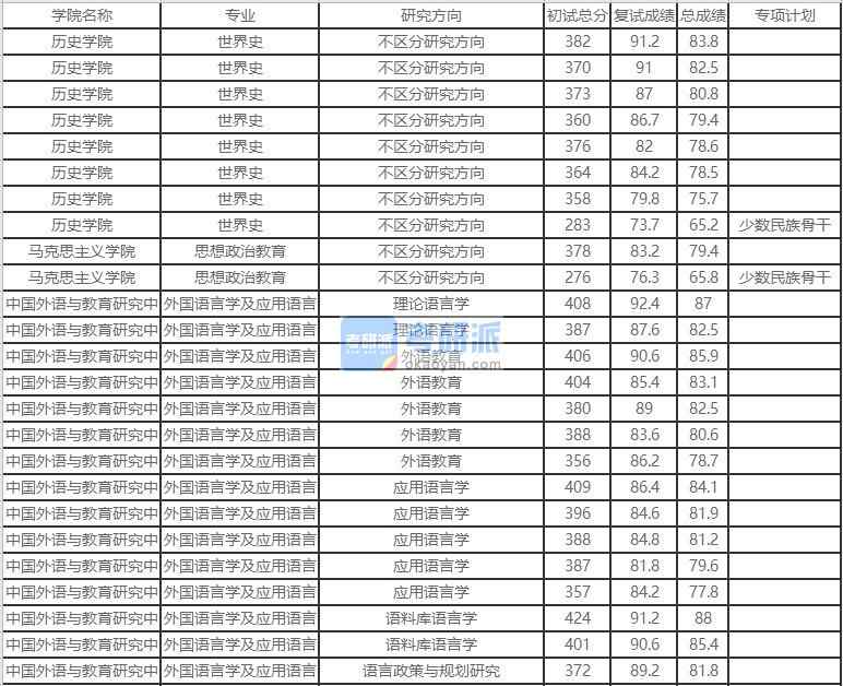 北京外國(guó)語(yǔ)大學(xué)思想政治教育2020年研究生錄取分?jǐn)?shù)線