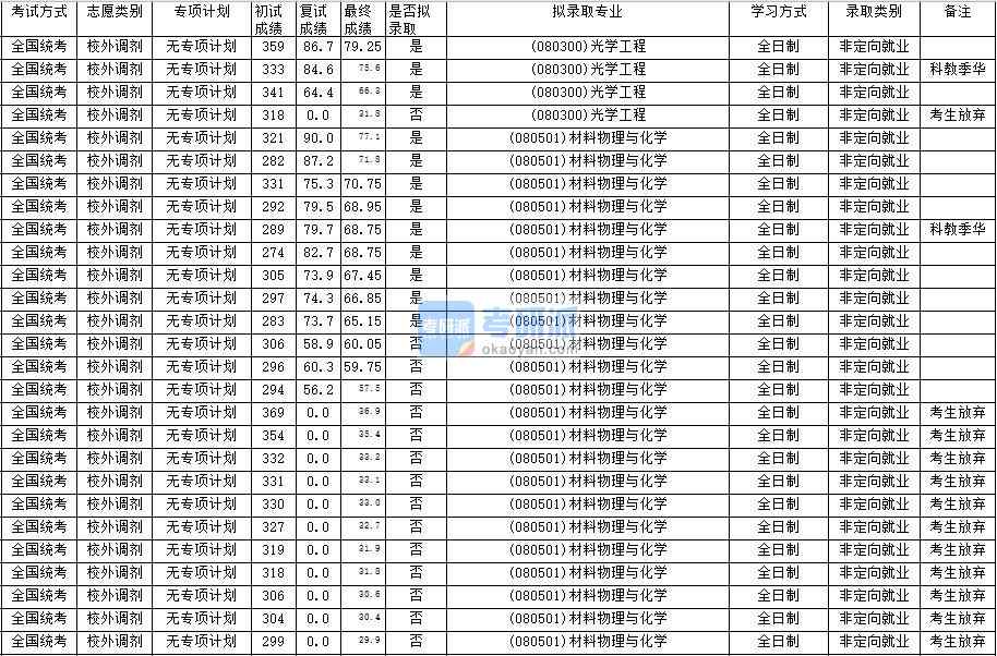 華南師范大學(xué)材料物理與化學(xué)2020年研究生錄取分數(shù)線