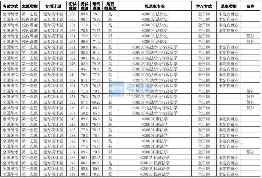 華南師范大學民商法學2020年研究生錄取分數(shù)線