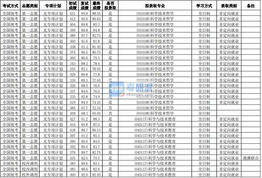 華南師范大學(xué)科學(xué)技術(shù)哲學(xué)2020年研究生錄取分數(shù)線