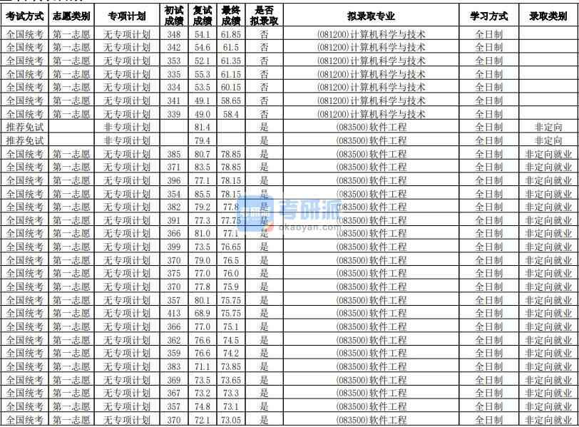 華南師范大學(xué)計算機(jī)科學(xué)與技術(shù)2020年研究生錄取分?jǐn)?shù)線