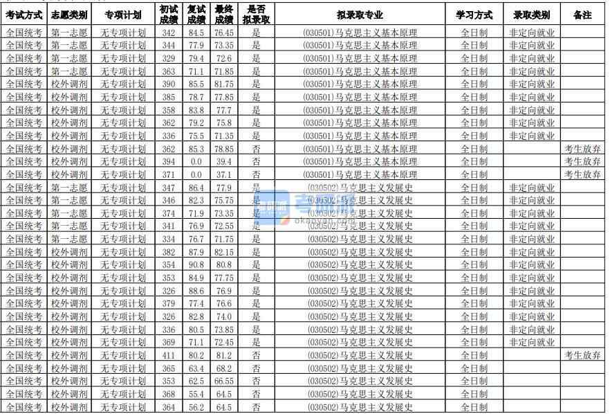 華南師范大學(xué)馬克思主義基本原理2020年研究生錄取分?jǐn)?shù)線