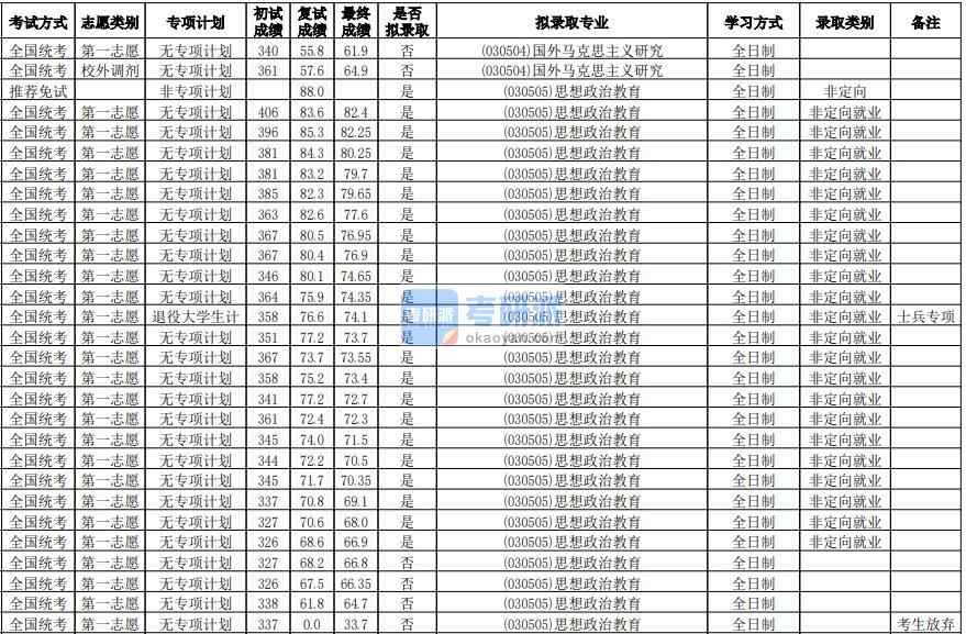 華南師范大學思想政治教育2020年研究生錄取分數(shù)線