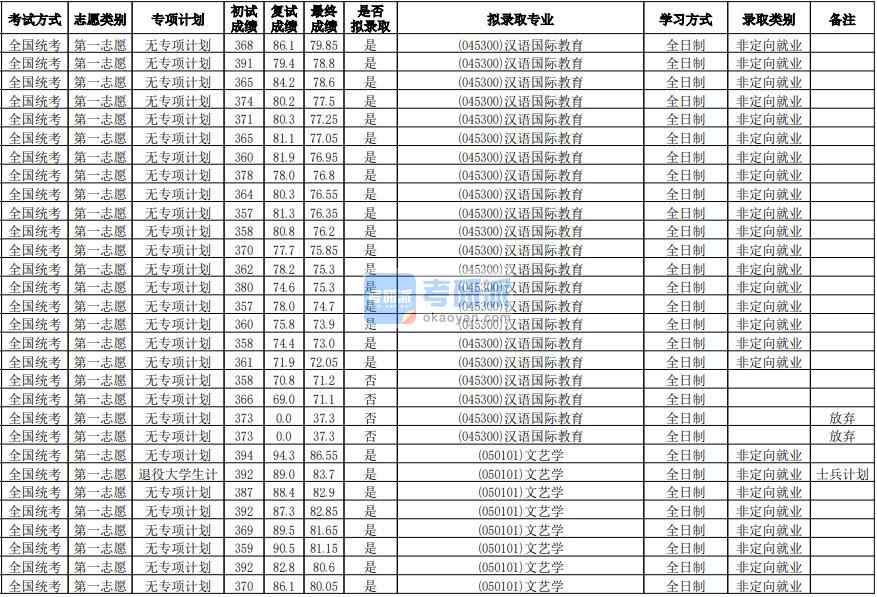 華南師范大學(xué)漢語(yǔ)國(guó)際教育2020年研究生錄取分?jǐn)?shù)線