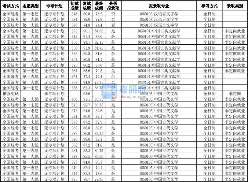 華南師范大學中國古代文學學2020年研究生錄取分數(shù)線