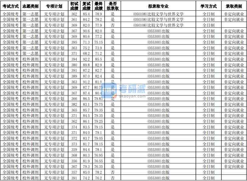 華南師范大學(xué)比較文學(xué)與世界文學(xué)2020年研究生錄取分?jǐn)?shù)線(xiàn)