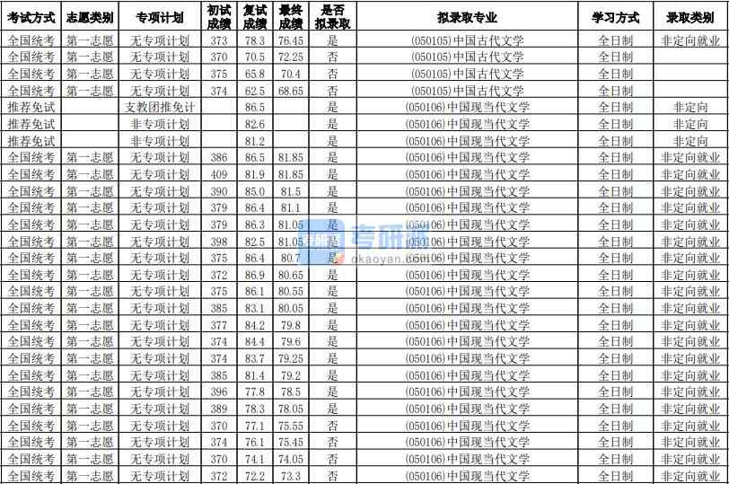 華南師范大學中國現當代文學2020年研究生錄取分數線